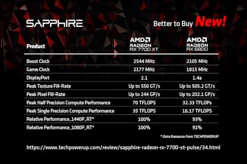 Sapphire NITRO+ Radeon RX 7700 XT 12 GB image